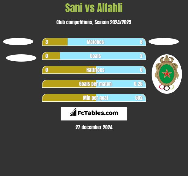 Sani vs Alfahli h2h player stats