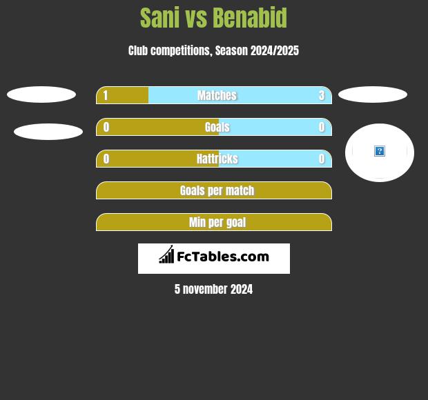 Sani vs Benabid h2h player stats