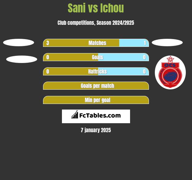 Sani vs Ichou h2h player stats