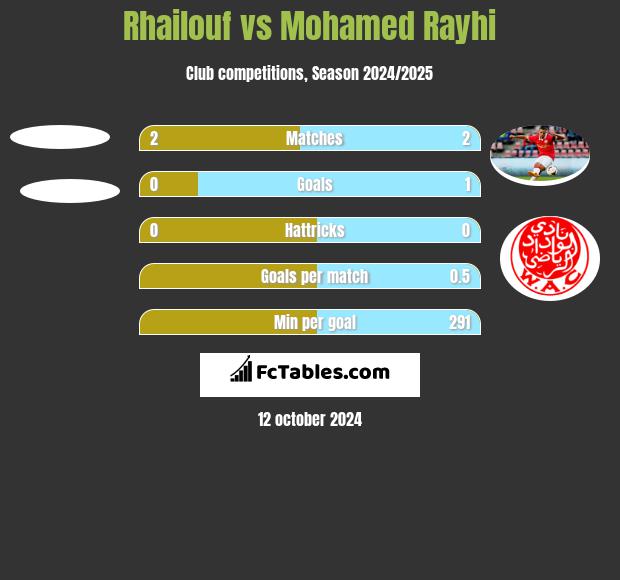 Rhailouf vs Mohamed Rayhi h2h player stats