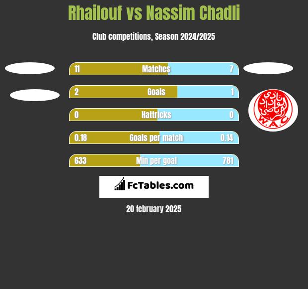 Rhailouf vs Nassim Chadli h2h player stats