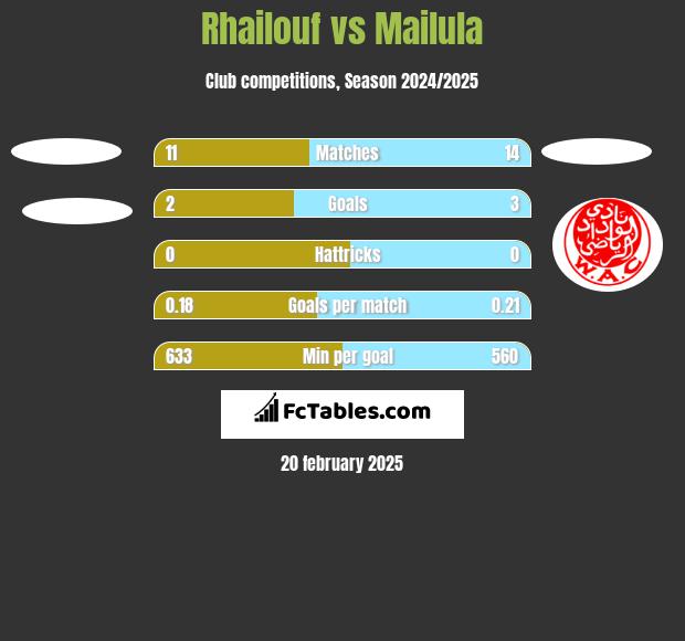 Rhailouf vs Mailula h2h player stats