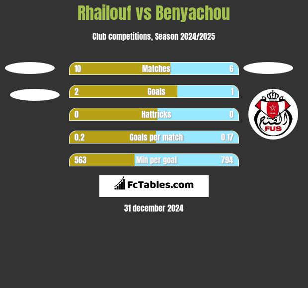 Rhailouf vs Benyachou h2h player stats