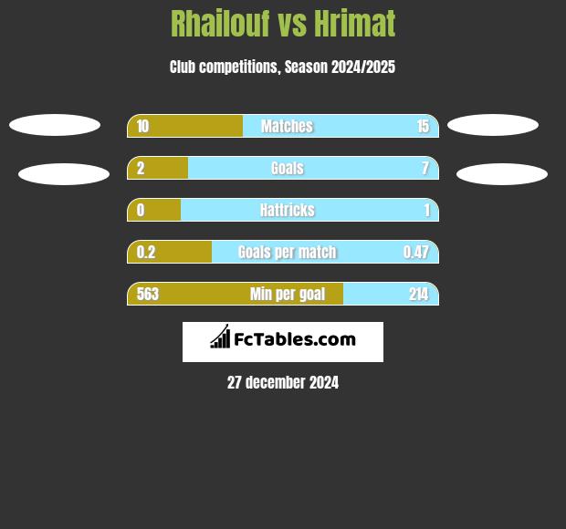 Rhailouf vs Hrimat h2h player stats