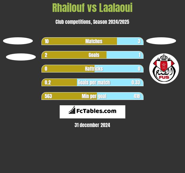 Rhailouf vs Laalaoui h2h player stats