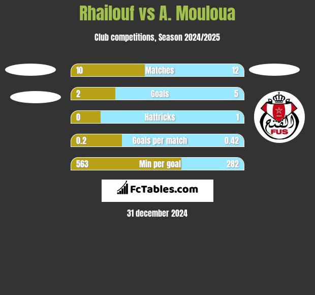 Rhailouf vs A. Mouloua h2h player stats