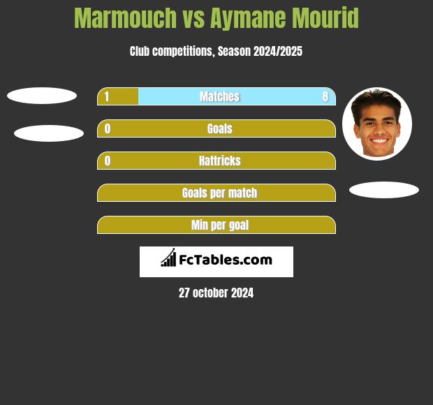 Marmouch vs Aymane Mourid h2h player stats