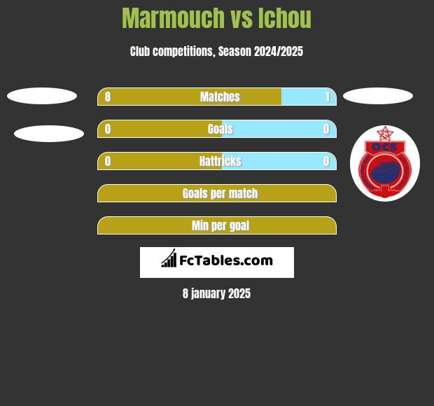 Marmouch vs Ichou h2h player stats