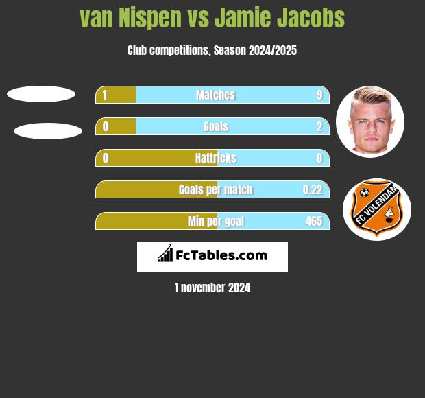 van Nispen vs Jamie Jacobs h2h player stats