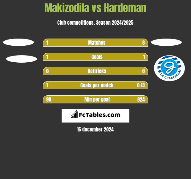 Makizodila vs Hardeman h2h player stats