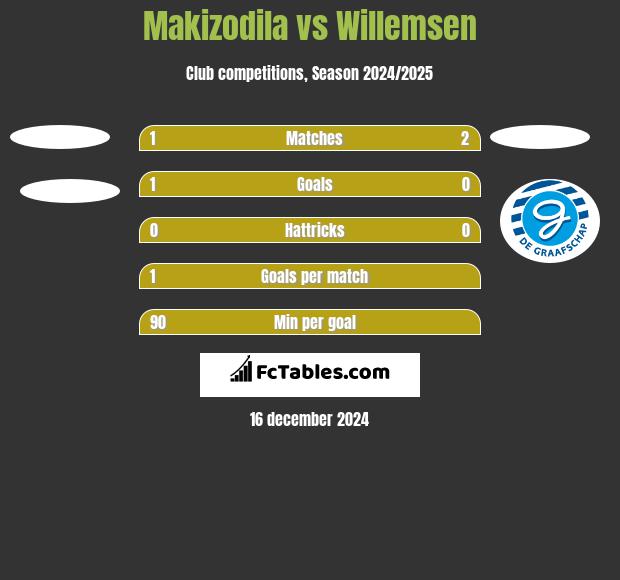 Makizodila vs Willemsen h2h player stats