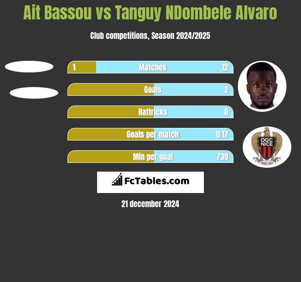 Ait Bassou vs Tanguy NDombele Alvaro h2h player stats