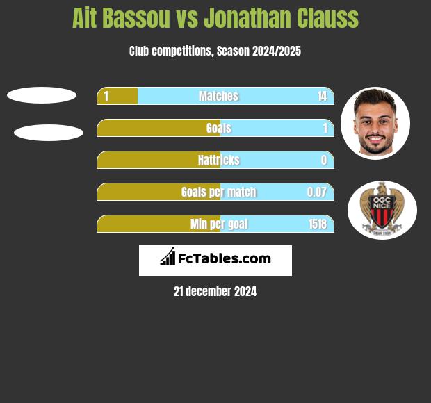 Ait Bassou vs Jonathan Clauss h2h player stats