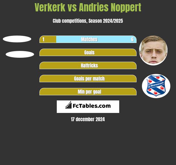 Verkerk vs Andries Noppert h2h player stats