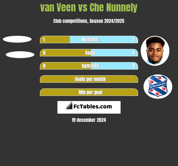 van Veen vs Che Nunnely h2h player stats