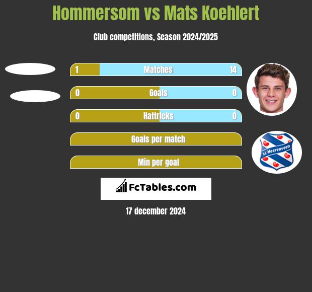 Hommersom vs Mats Koehlert h2h player stats