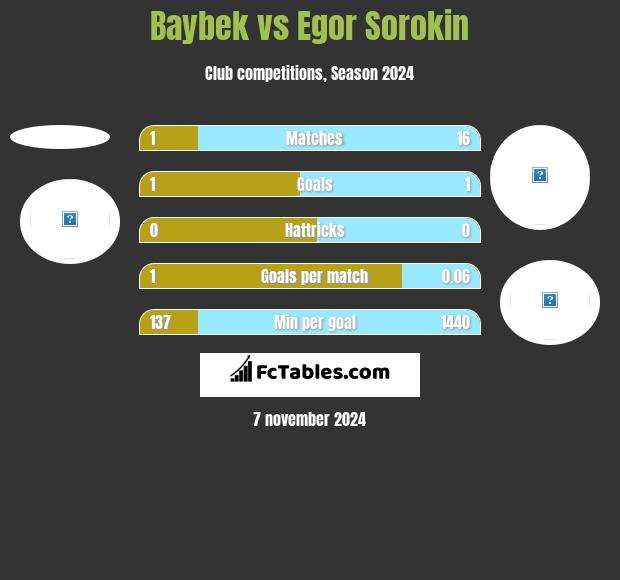 Baybek vs Egor Sorokin h2h player stats