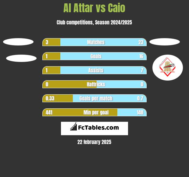 Al Attar vs Caio h2h player stats