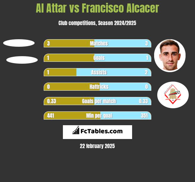 Al Attar vs Francisco Alcacer h2h player stats