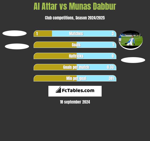 Al Attar vs Munas Dabbur h2h player stats