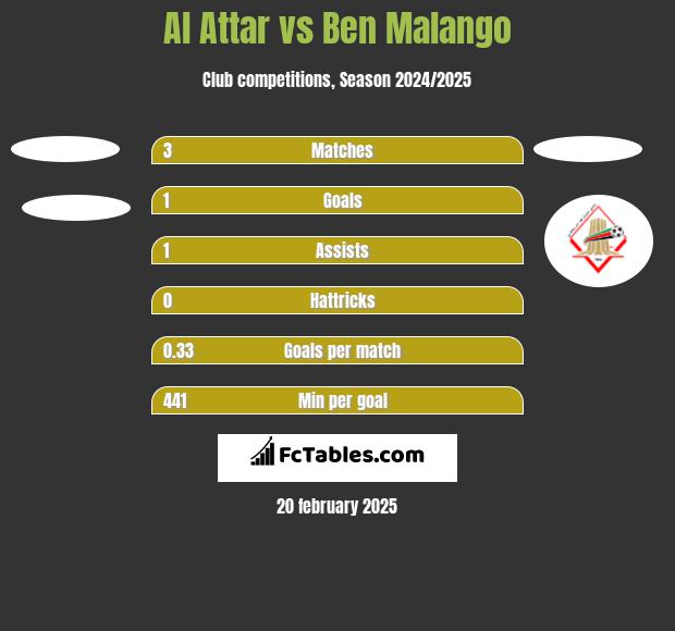 Al Attar vs Ben Malango h2h player stats