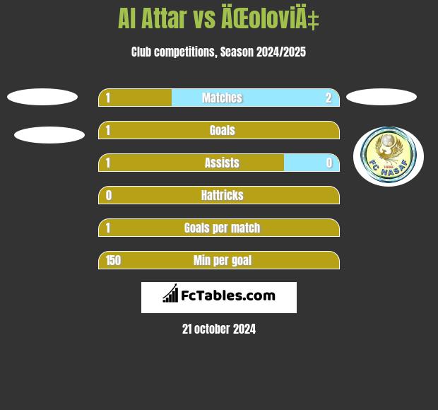 Al Attar vs ÄŒoloviÄ‡ h2h player stats