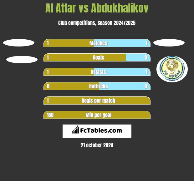 Al Attar vs Abdukhalikov h2h player stats