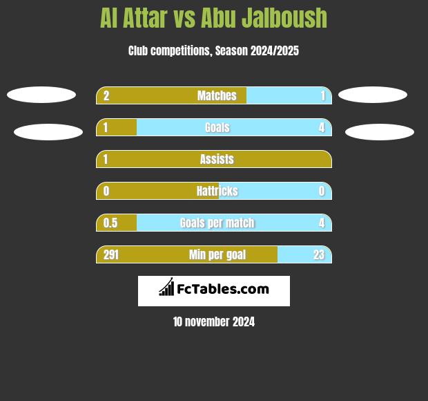 Al Attar vs Abu Jalboush h2h player stats