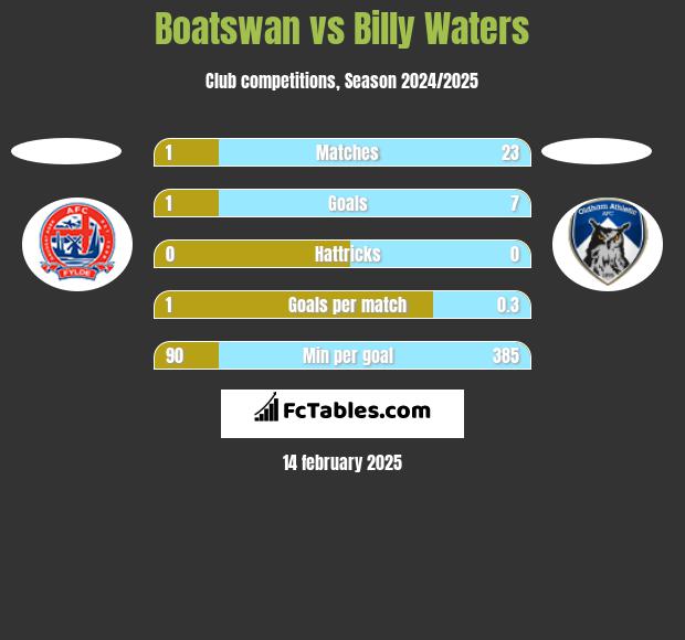 Boatswan vs Billy Waters h2h player stats