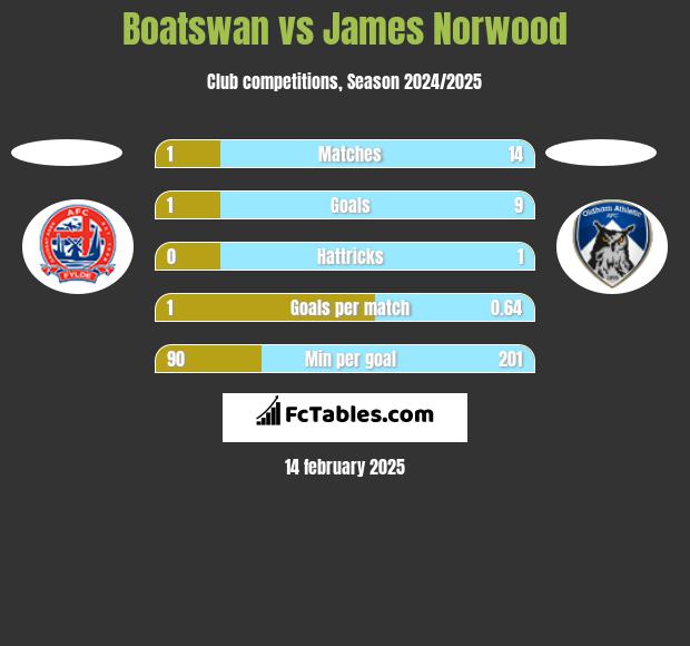 Boatswan vs James Norwood h2h player stats