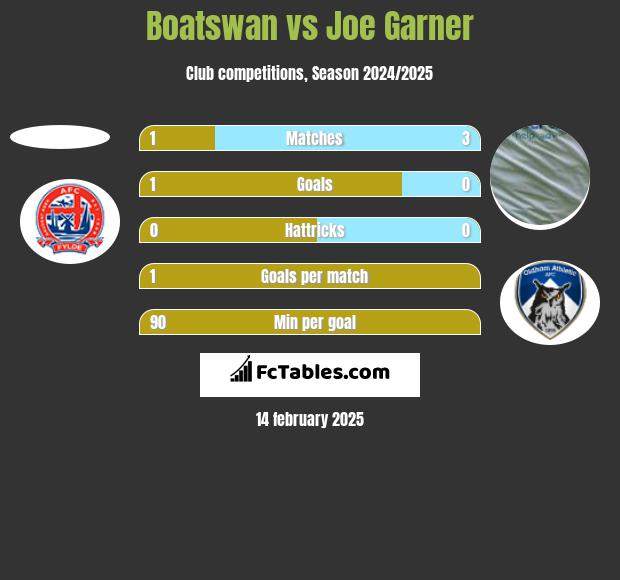 Boatswan vs Joe Garner h2h player stats