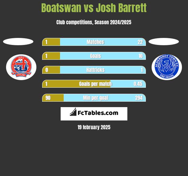 Boatswan vs Josh Barrett h2h player stats