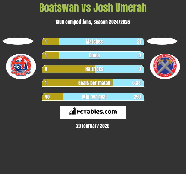 Boatswan vs Josh Umerah h2h player stats