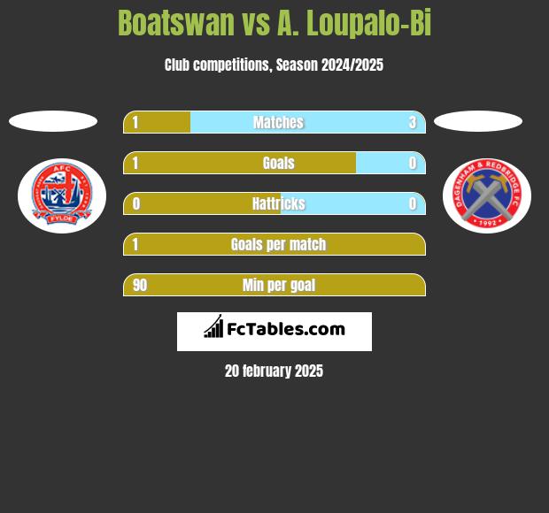 Boatswan vs A. Loupalo-Bi h2h player stats