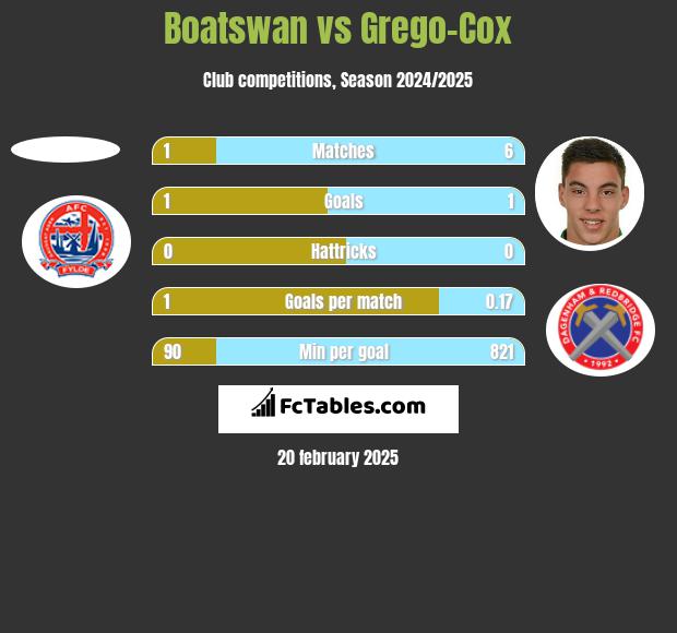 Boatswan vs Grego-Cox h2h player stats