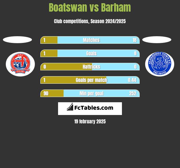 Boatswan vs Barham h2h player stats