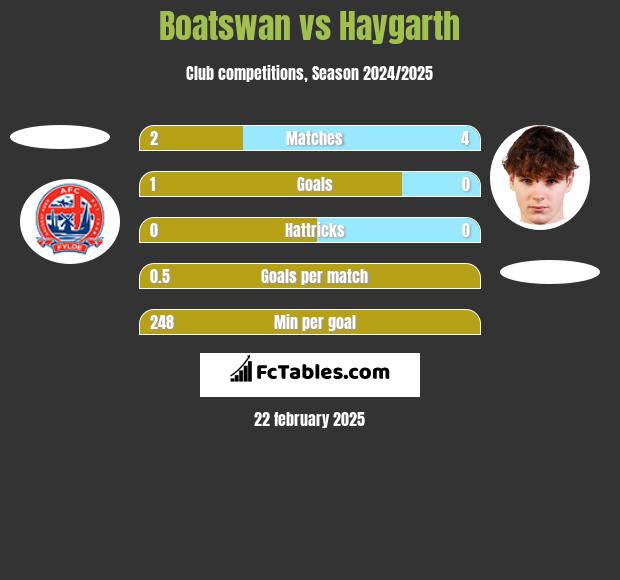 Boatswan vs Haygarth h2h player stats