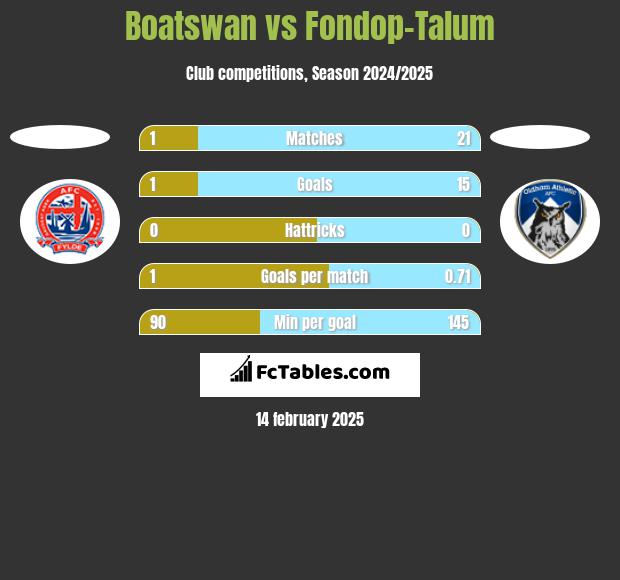 Boatswan vs Fondop-Talum h2h player stats