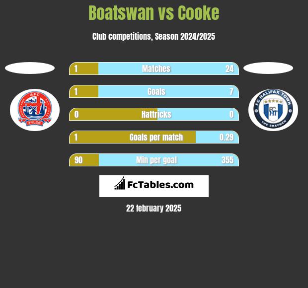 Boatswan vs Cooke h2h player stats