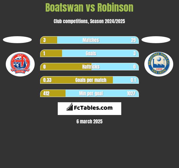 Boatswan vs Robinson h2h player stats