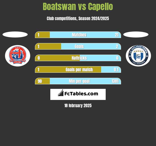 Boatswan vs Capello h2h player stats