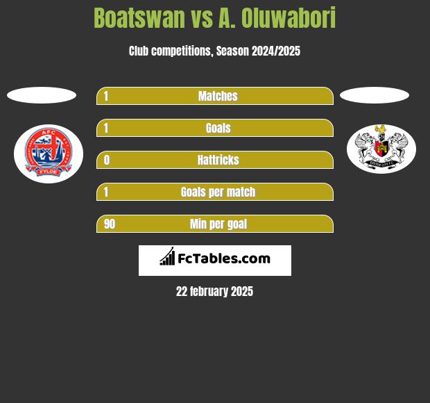 Boatswan vs A. Oluwabori h2h player stats