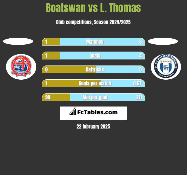 Boatswan vs L. Thomas h2h player stats