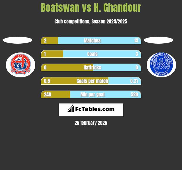 Boatswan vs H. Ghandour h2h player stats