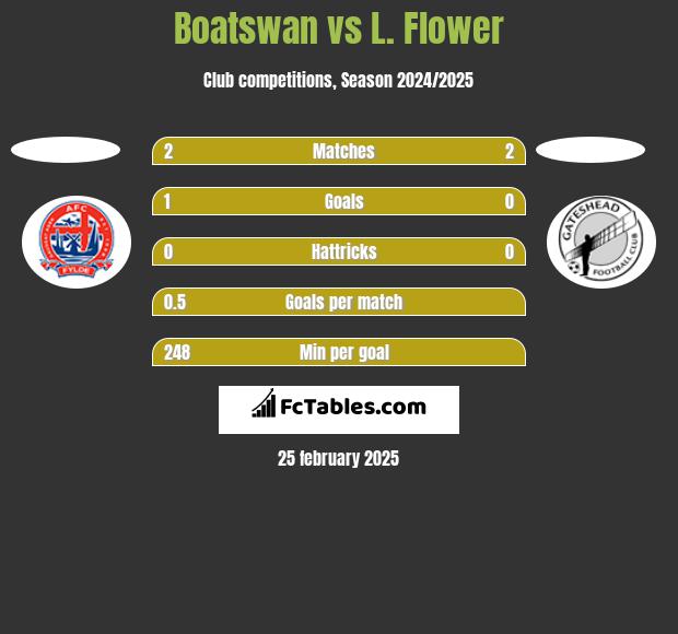 Boatswan vs L. Flower h2h player stats