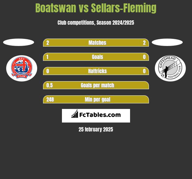 Boatswan vs Sellars-Fleming h2h player stats