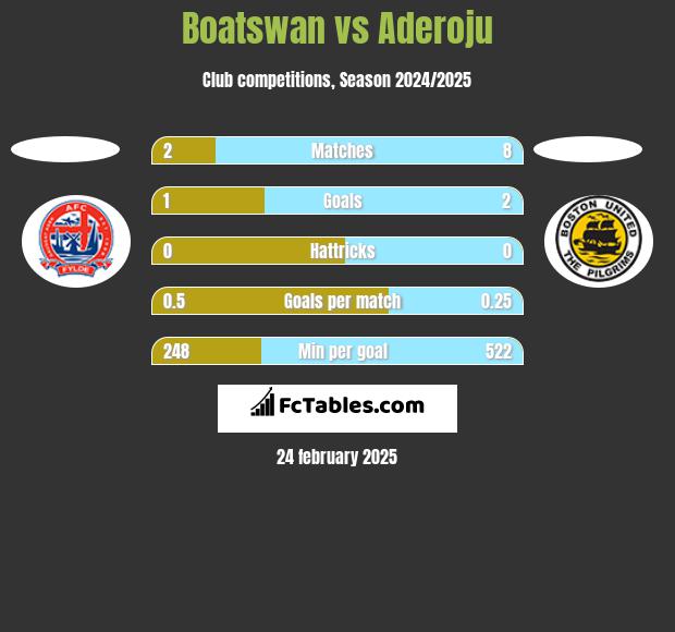 Boatswan vs Aderoju h2h player stats