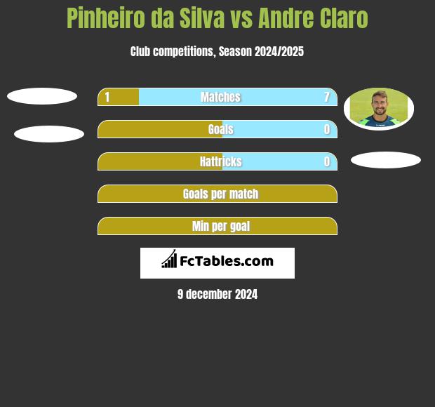 Pinheiro da Silva vs Andre Claro h2h player stats