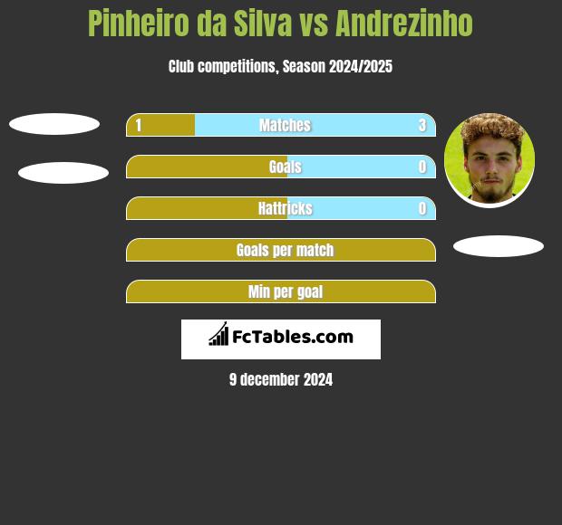 Pinheiro da Silva vs Andrezinho h2h player stats