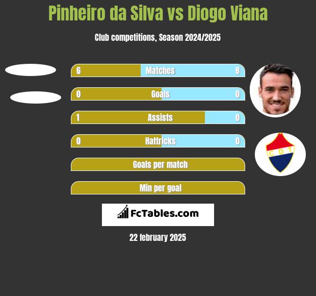 Pinheiro da Silva vs Diogo Viana h2h player stats